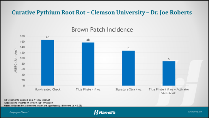 Curative Control of Pythium Root Rot on a Creeping Bentgrass Putting Green